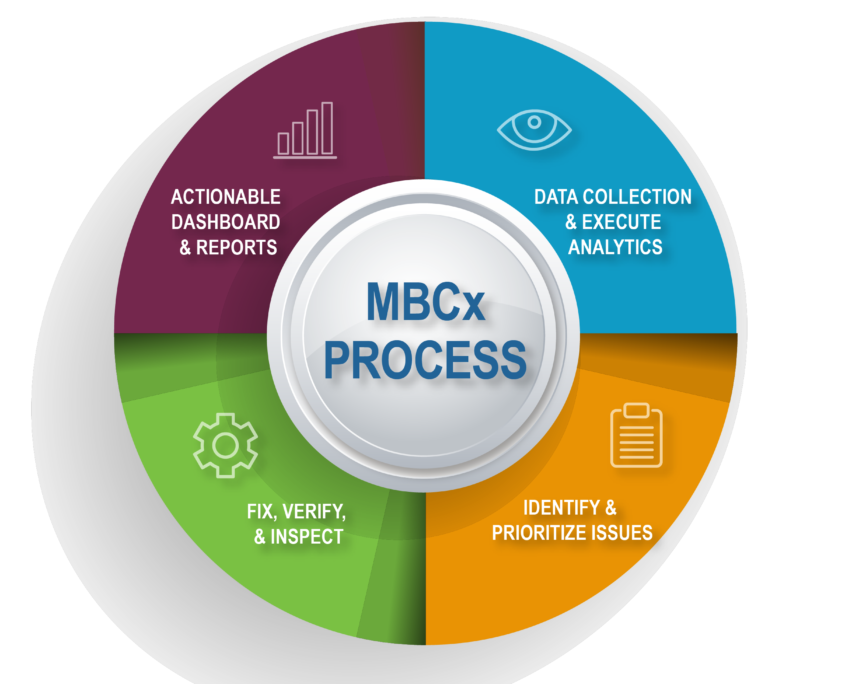 Monitoring-Based Commissioning Process